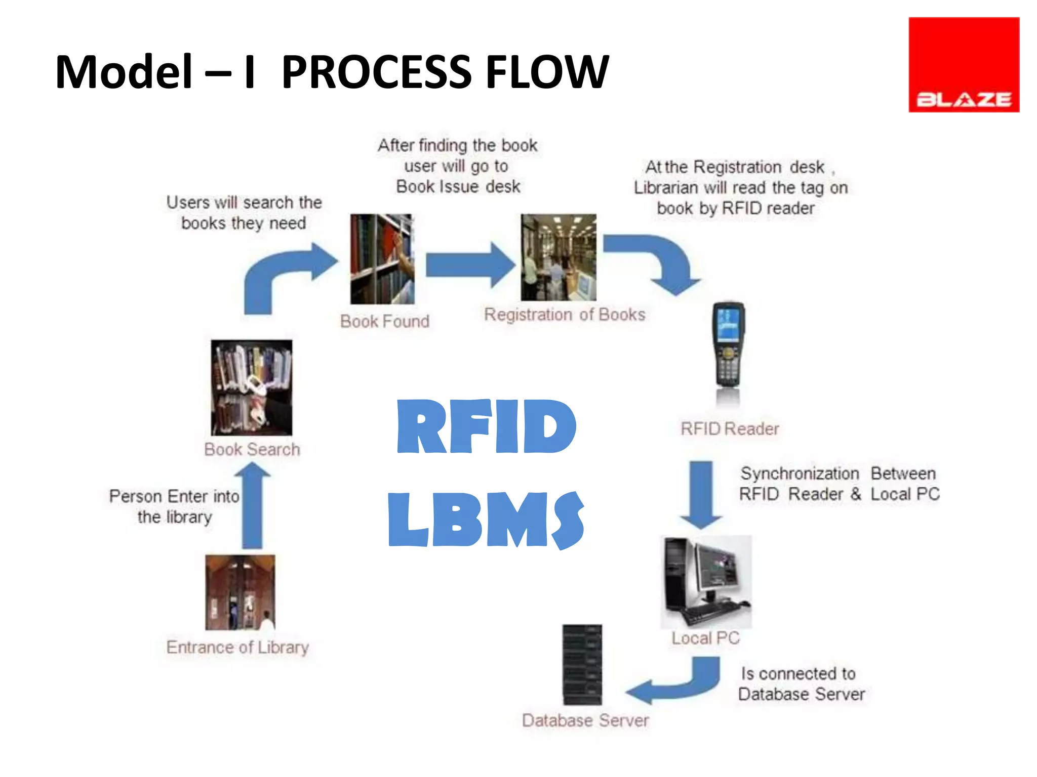 Model – I PROCESS FLOW




             RFID
             LBMS
 