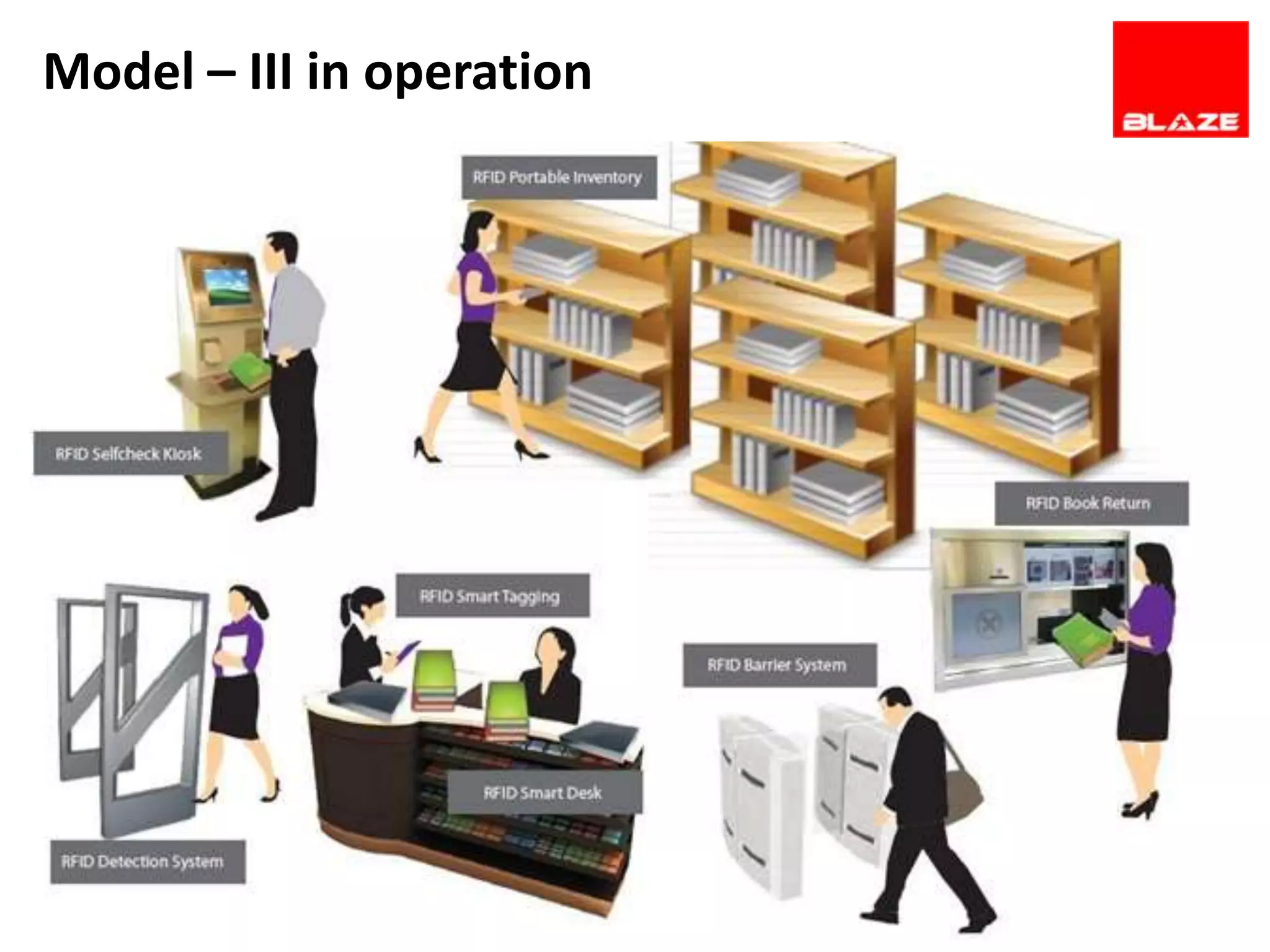Model – III in operation
 