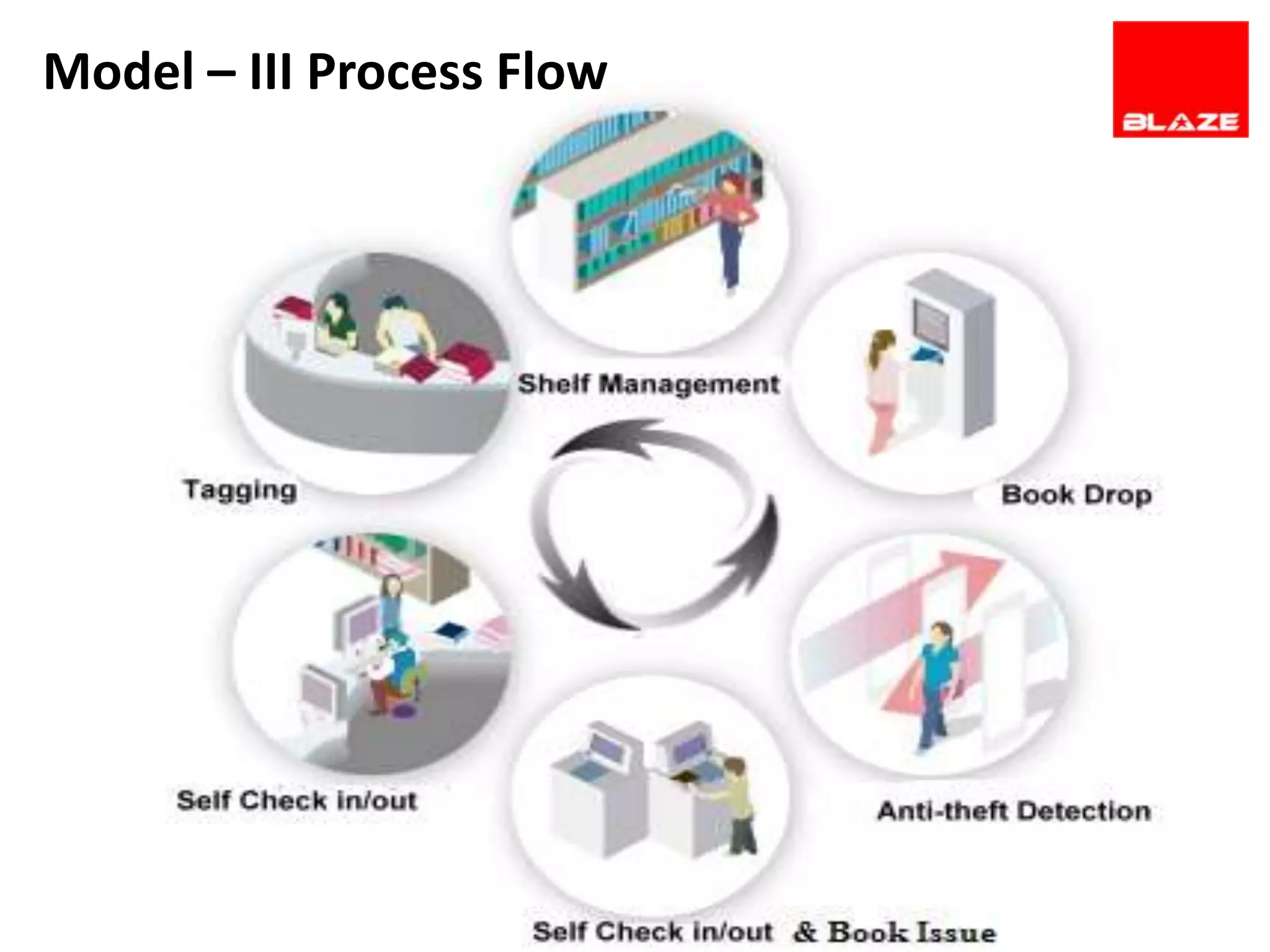Model – III Process Flow
 