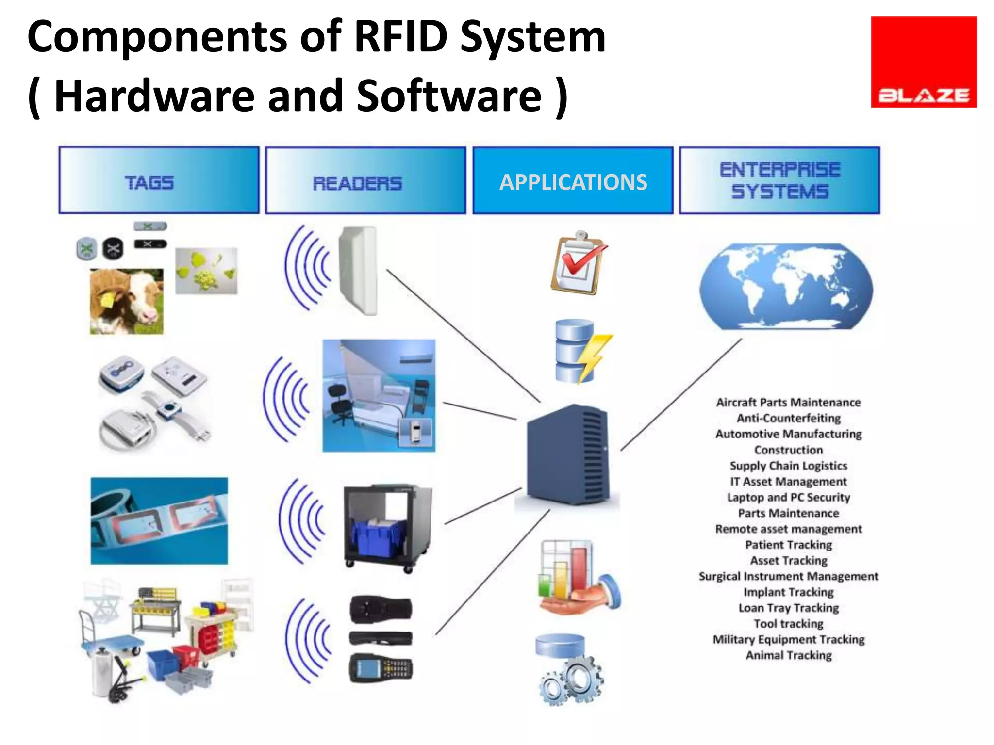 Components of RFID System
( Hardware and Software )
                    APPLICATIONS
 