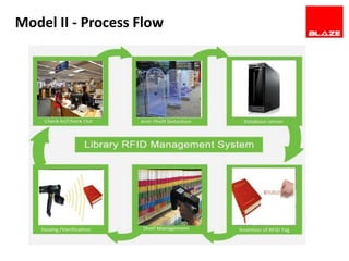 Rfid for library management system printronix | PPTX