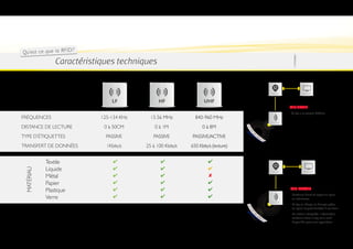 Qu 'es t ce qu e la RF ID ?
                Caractéristiques techniques


                                                                                       READER               COMPUTER




                                  LF
                                                                                                 Tag actif
                                                                                                 ·  e tag a sa propre batterie
                                                                                                   L
fréquences                    125-134 KHz     13.56 MHz          840-960 MHz
                                                                                       ANTENNA


Distance de lecture            0 à 50cm         0 à 1m               0 à 8M
Type d’étiquettes               PASSIVE        PASSIVE         PASSIVE/ACTIVE
transfert de données            1Kbits/s    25 à 100 Kbits/s   650 Kbits/s (lecture)


            Textile                ✔               ✔                    ✔
            Liquide                ✔               ✔                    ✔
 MATéRIAU




                                                                                        READER               COMPUTER


            Métal                  ✔               ✔                    ✘
            Papier                 ✔               ✔                    ✔
            Plastique              ✔               ✔                    ✔                        Tag passif
                                                                                                 ·  ’antenne émet et reçoit un signal
                                                                                                   L
            Verre                  ✔               ✔                    ✔                          en alternance
                                                                                       ANTENNA
                                                                                                 ·  e tag se charge en énergie grâce
                                                                                                   L
                                                                                                   au signal et peut émettre à son tour
                                                                                                 ·  e lecteur interprète l’information
                                                                                                   L
                                                                                                   contenue dans le tag et la rend
                                                                                                   disponible pour une application
 