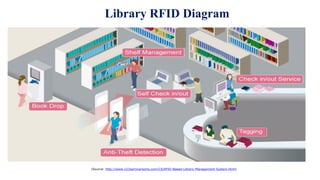 Library RFID Diagram
(Source: http://www.123seminarsonly.com/CS/RFID-Based-Library-Management-System.html)
 