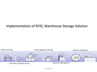 Implementation of RFID, Warehouse Storage Solution




Material Handling                            Packing ,Tagging and Storage                      Dispatch management




           Verification and Sample Testing                              Warehouse Management


                                                            APHMHIDC                                                 1
 