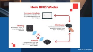 RFID in Supply chain management and logistics.pdf