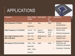 APPLICATIONS
Frequency Appx. Read
Range
Data Speed Cost
of
Tags
Application
Low Frequency (125kHz) <5cm
(passive)
Low High • Animal
Identification
• Access Control
High Frequency (13.56 Mhz) 10 cm – 1m
(passive)
Low to
Moderate
Mediu
m to
Low
• Smart Cards
• Payment (paywave)
Ultra High Frequency (433,
868-928 Mhz)
3m -7m
(passive)
Moderate to
High
Low • Logistics and
Supply Chain
• Baggage Tracking
Microwave (2.45 & 5.8 Ghz) 10m -15m
(passive)
20m – 40m
(active)
High High • Electronic toll
collection (Autotoll)
• Container Tracking
 
