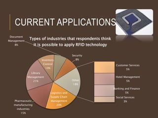 CURRENT APPLICATIONS
Logistics and
Supply Chain
Management
20%
Pharmaceutic
manufacturing
industries
15%
Library
Management
21%
Inventory
Control
10%
Document
Management
8%
Security
8%
Customer Services
5%
Hotel Management
5%
Banking and Finance
5%
Social Services
3%
Other
18%
Types of industries that respondents think
it is possible to apply RFID technology
 