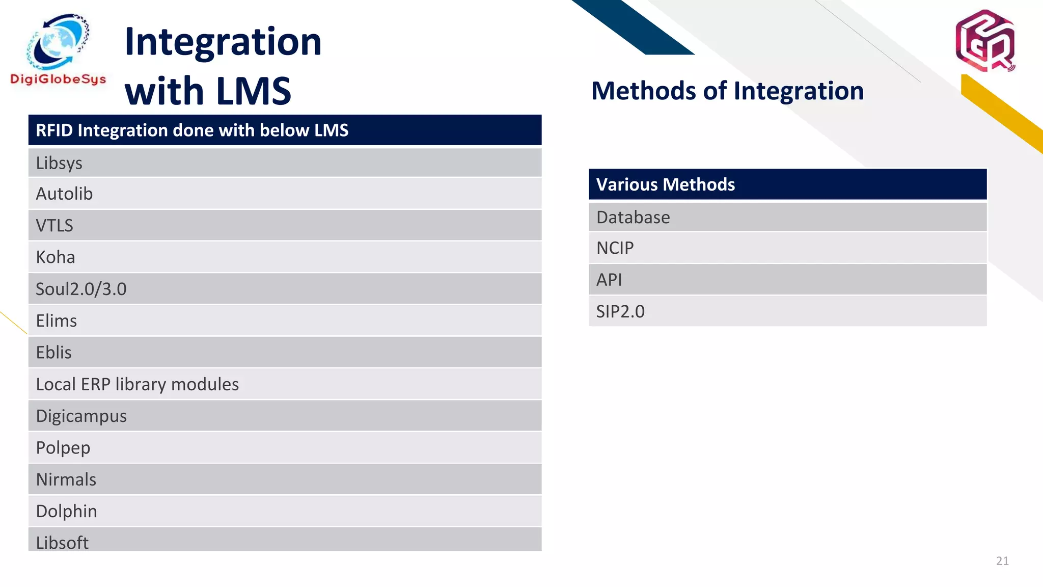 21
FR
Integration
with LMS Methods of Integration
Various Methods
Database
NCIP
API
SIP2.0
RFID Integration done with below LMS
Libsys
Autolib
VTLS
Koha
Soul2.0/3.0
Elims
Eblis
Local ERP library modules
Digicampus
Polpep
Nirmals
Dolphin
Libsoft
Easylib
 