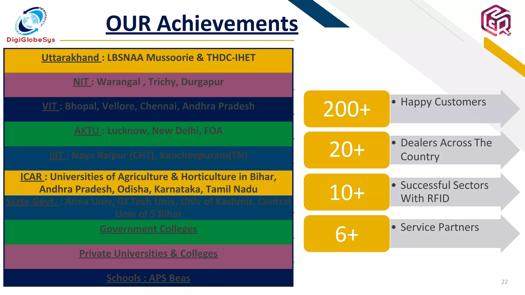 22
FR
OUR Achievements
200+
20+
• Happy Customers
• Dealers Across The
Country
6+ • Service Partners
10+ • Successful Sectors
With RFID
Uttarakhand : LBSNAA Mussoorie & THDC-IHET
NIT : Warangal , Trichy, Durgapur
VIT : Bhopal, Vellore, Chennai, Andhra Pradesh
AKTU : Lucknow, New Delhi, FOA
IIIT : Naya Raipur (CHT), Kancheepuram(TN)
ICAR : Universities of Agriculture & Horticulture in Bihar,
Andhra Pradesh, Odisha, Karnataka, Tamil Nadu
State Govt. : Anna Univ, GJ Tech Univ, Univ of Kashmir, Central
Univ of S Bihar
Government Colleges
Private Universities & Colleges
Schools : APS Beas
 