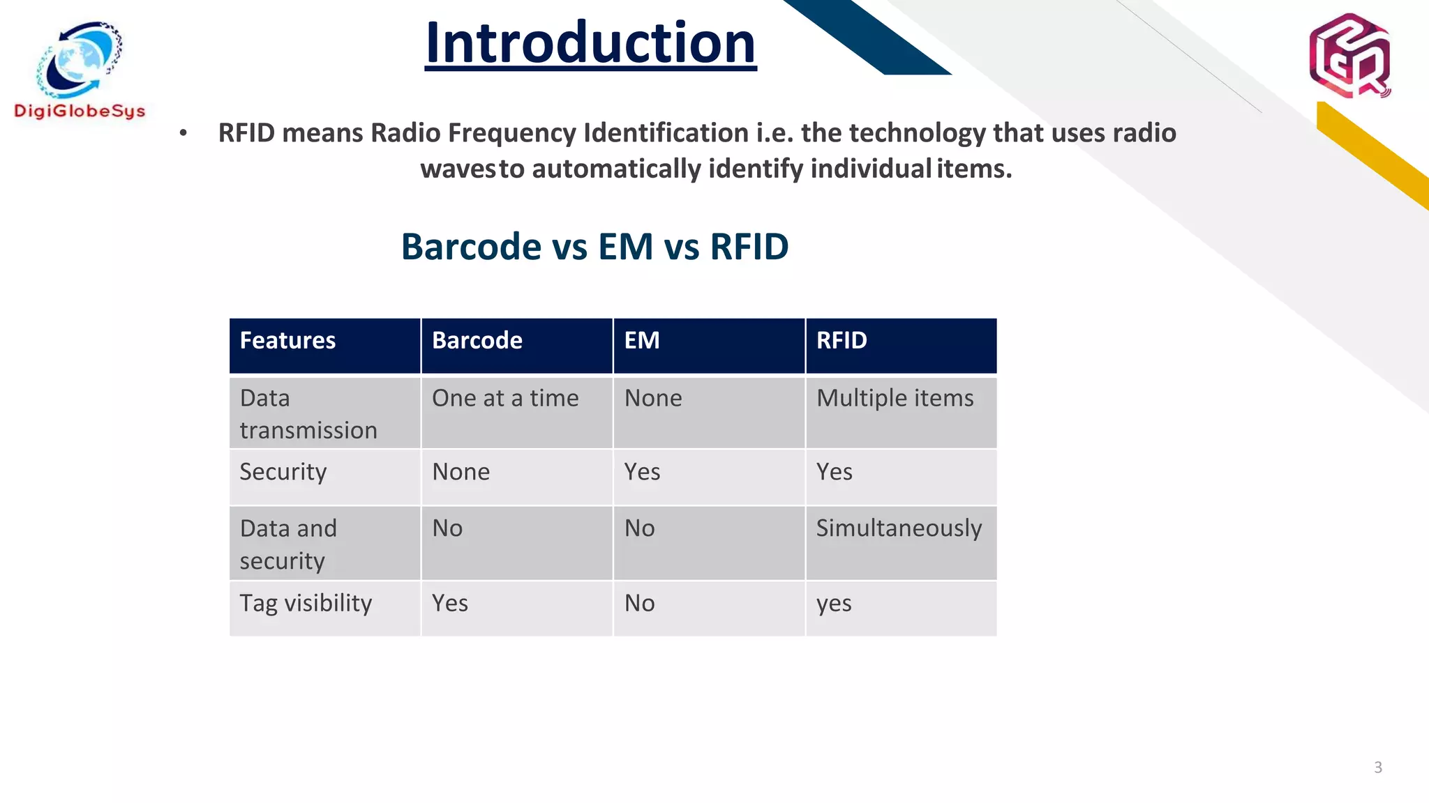 3
FR
Introduction
• RFID means Radio Frequency Identification i.e. the technology that uses radio
wavesto automatically identify individualitems.
Barcode vs EM vs RFID
Features Barcode EM RFID
Data
transmission
One at a time None Multiple items
Security None Yes Yes
Data and
security
No No Simultaneously
Tag visibility Yes No yes
 