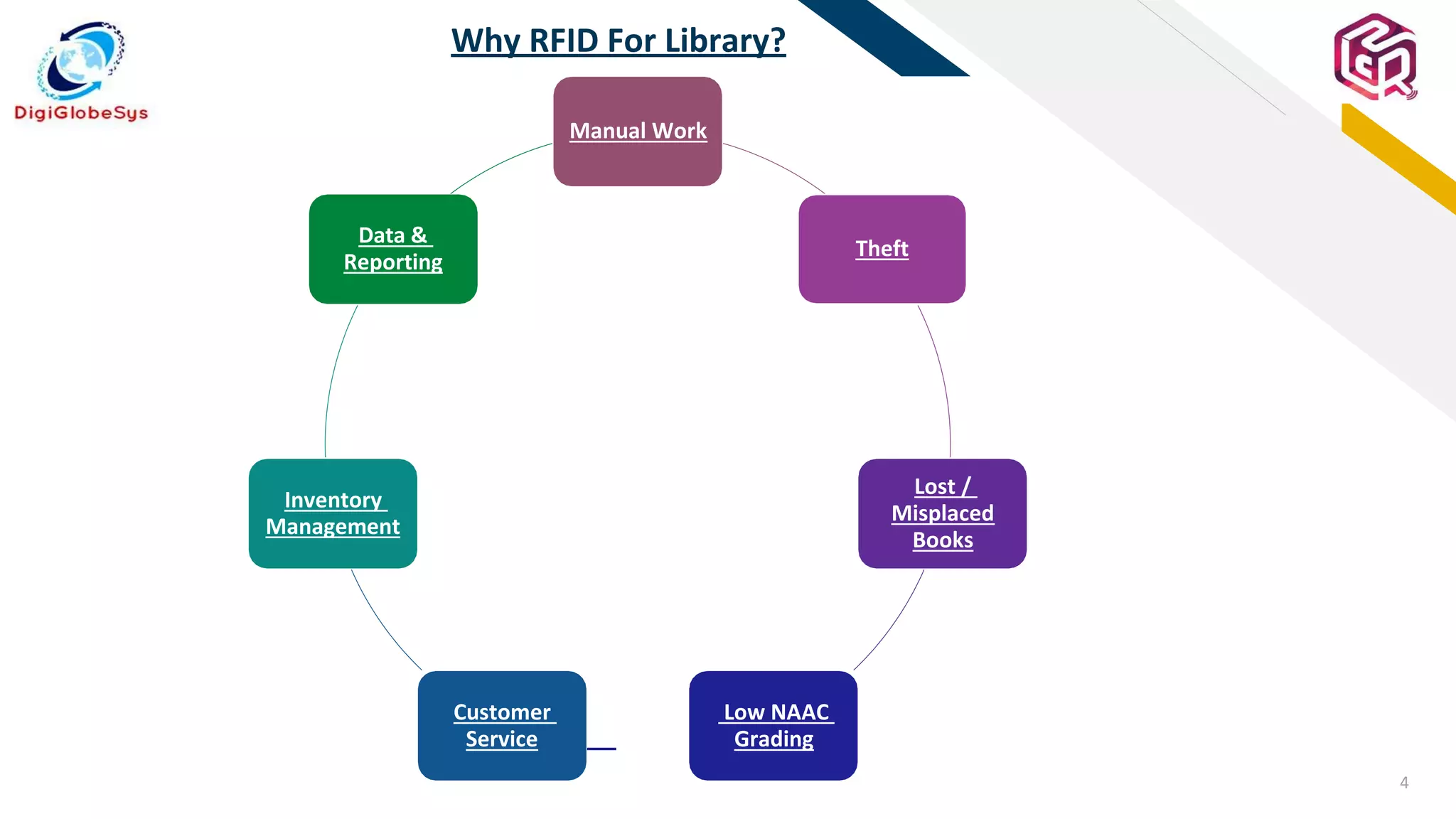4
FR
Why RFID For Library?
Manual Work
Data &
Reporting
Theft
Inventory
Management
Lost /
Misplaced
Books
Customer
Service
Low NAAC
Grading
 