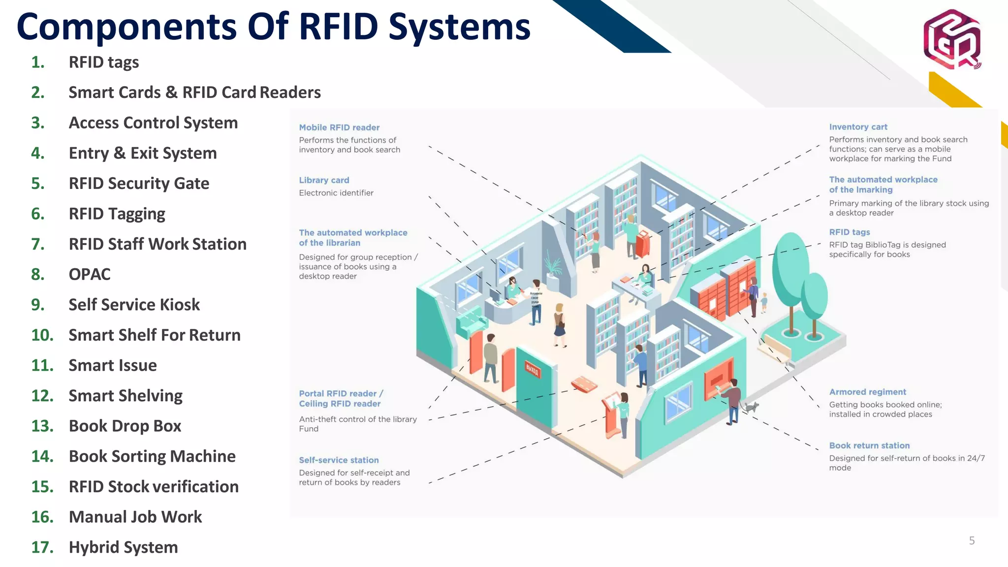 FR
Components Of RFID Systems
1. RFID tags
2. Smart Cards & RFID CardReaders
3. Access Control System
4. Entry & Exit System
5. RFID Security Gate
6. RFID Tagging
7. RFID Staff Work Station
8. OPAC
9. Self Service Kiosk
10. Smart Shelf For Return
11. Smart Issue
12. Smart Shelving
13. Book Drop Box
14. Book Sorting Machine
15. RFID Stock verification
16. Manual Job Work
17. Hybrid System 5
 