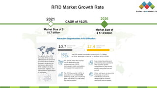 RFID Market Growth Rate
2026
Market Size of $
10.7 billion
Market Size of
$ 17.4 billion
2021
CAGR of 10.2%
 