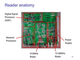 12
Reader anatomy
915MHz
Radio
Network
Processor
Digital Signal
Processor
(DSP)
13.56MHz
Radio
Power
Supply
 