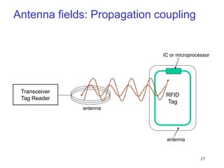17
Antenna fields: Propagation coupling
Transceiver
Tag Reader
antenna
RFID
Tag
IC or microprocessor
antenna
 