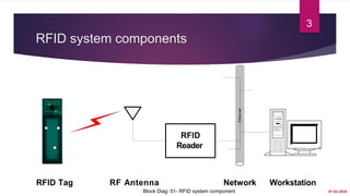 RFID : Technology and Applications | PPTX