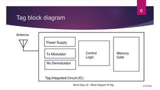 RFID : Technology and Applications | PPTX