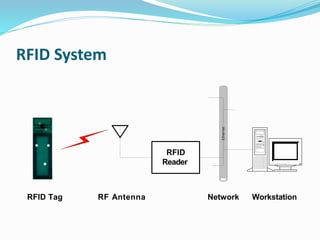 RFID System
Ethernet
RFID
Reader
RFID Tag RF Antenna Network Workstation
 