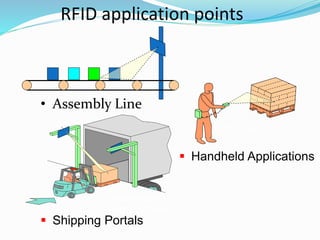 RFID application points
• Assembly Line
 Shipping Portals
 Handheld Applications
Bill of Lading
Material Tracking
Wireless
 
