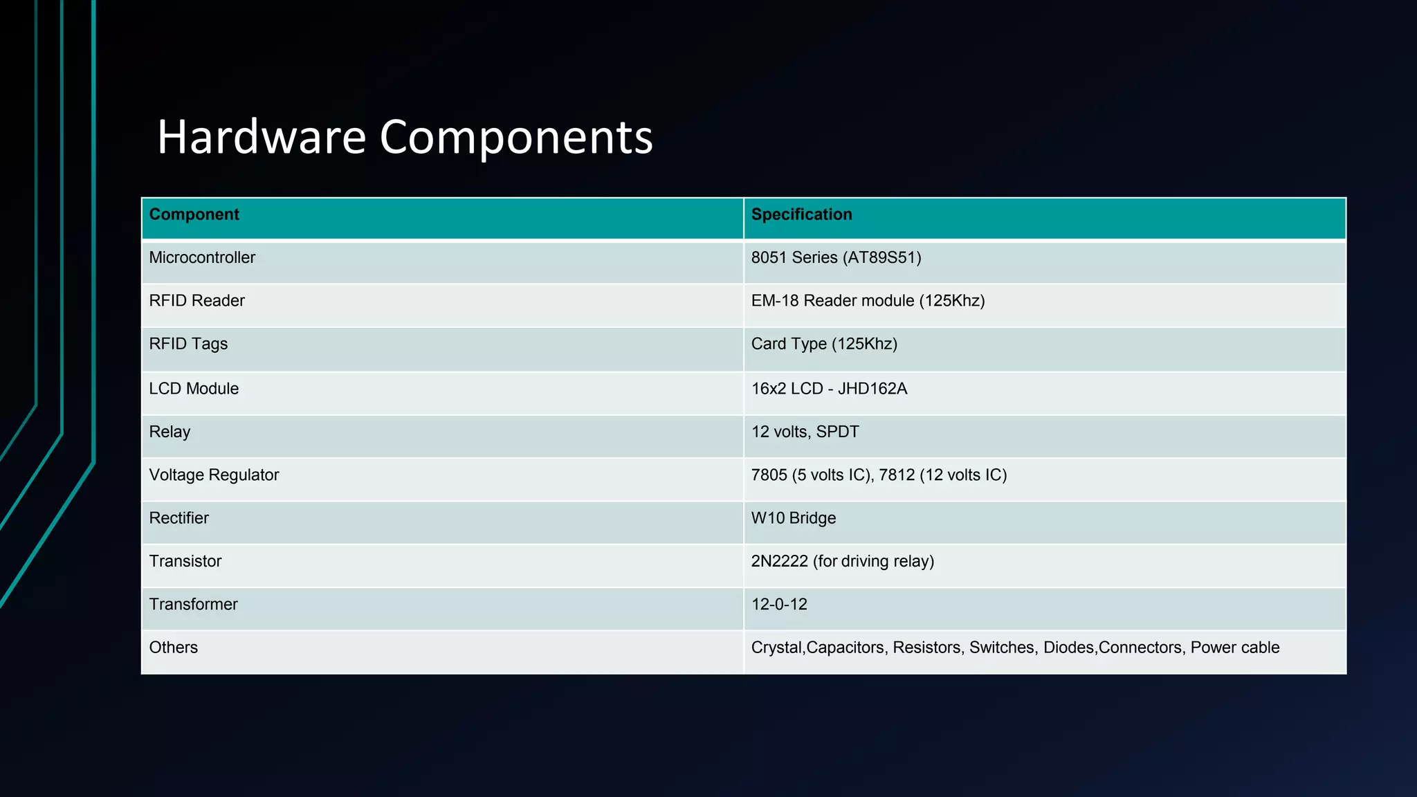 Hardware Components Component Specification Microcontroller 8051 Series (AT89S51) RFID Reader EM-18 Reader module (125Khz) RFID Tags Card Type (125Khz) LCD Module 16x2 LCD - JHD162A Relay 12 volts, SPDT Voltage Regulator 7805 (5 volts IC), 7812 (12 volts IC) Rectifier W10 Bridge Transistor 2N2222 (for driving relay) Transformer 12-0-12 Others Crystal,Capacitors, Resistors, Switches, Diodes,Connectors, Power cable 