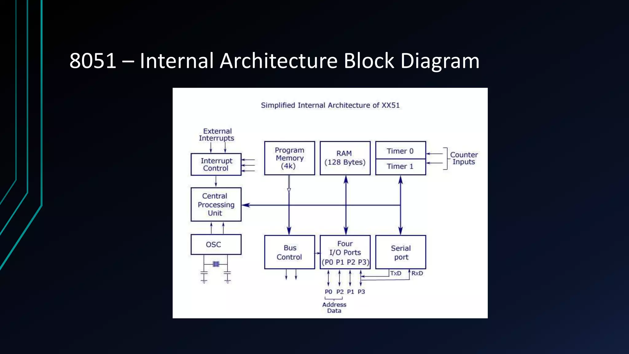 8051 – Internal Architecture Block Diagram 