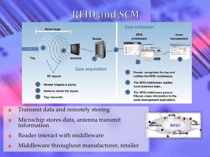 RFID Assisted Supply Chain Management System