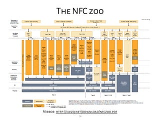 14
The NFC zoo
Mirror: http://vwzq.net/download/nfczoo.pdf
 
