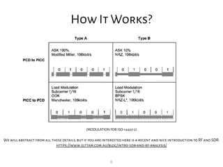 6
How It Works?
(MODULATION FOR ISO-14443-2)
We will abstract from all these details,but if you are interested here is a recent and nice introduction to RF and SDR:
https://www.elttam.com.au/blog/intro-sdr-and-rf-analysis/
 