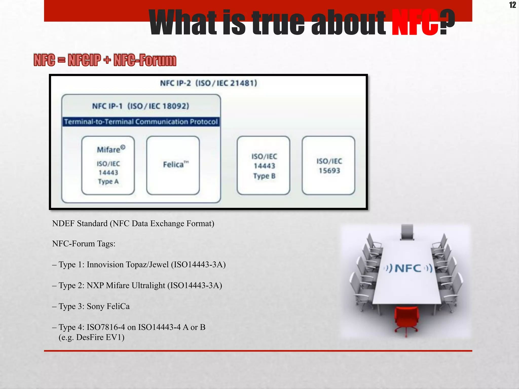 NDEF Standard (NFC Data Exchange Format)
NFC-Forum Tags:
– Type 1: Innovision Topaz/Jewel (ISO14443-3A)
– Type 2: NXP Mifare Ultralight (ISO14443-3A)
– Type 3: Sony FeliCa
– Type 4: ISO7816-4 on ISO14443-4 A or B
(e.g. DesFire EV1)
What is true about NFC?
12
 