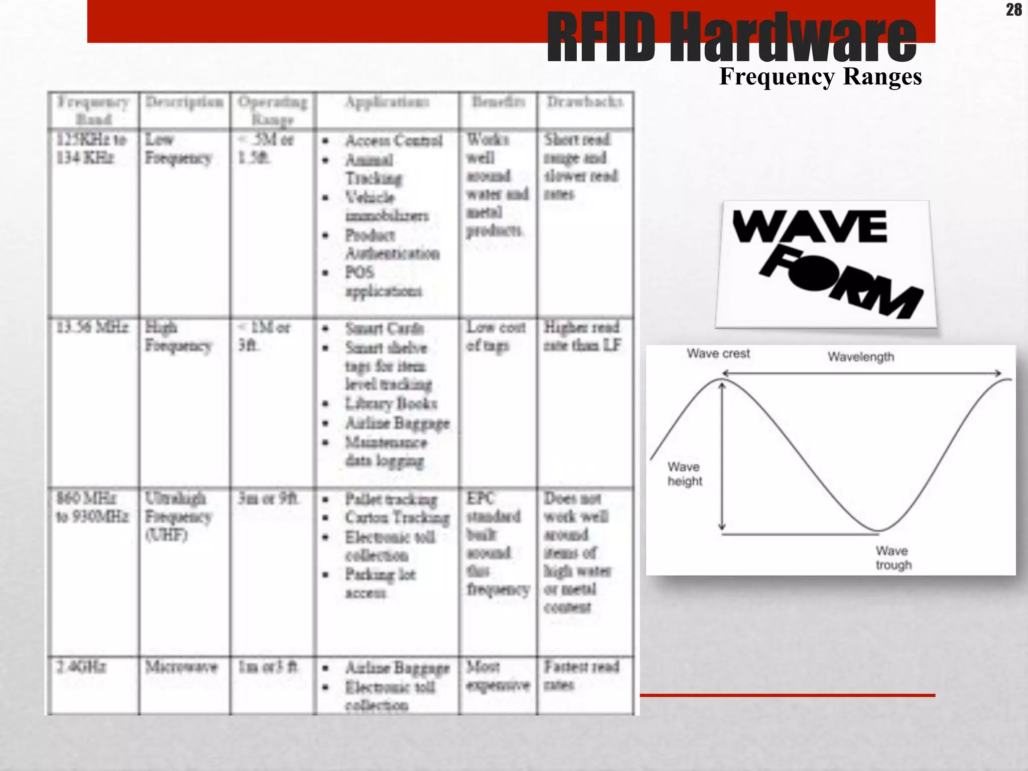 Frequency Ranges
RFID Hardware
28
 