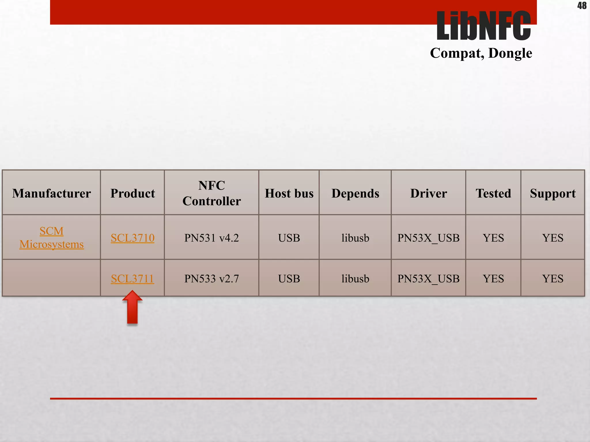 Manufacturer Product
NFC
Controller
Host bus Depends Driver Tested Support
SCM
Microsystems
SCL3710 PN531 v4.2 USB libusb PN53X_USB YES YES
SCL3711 PN533 v2.7 USB libusb PN53X_USB YES YES
LibNFC
Compat, Dongle
48
 