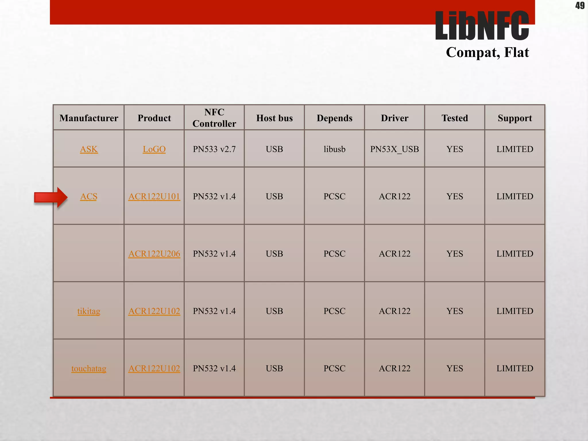 Manufacturer Product
NFC
Controller
Host bus Depends Driver Tested Support
ASK LoGO PN533 v2.7 USB libusb PN53X_USB YES LIMITED
ACS ACR122U101 PN532 v1.4 USB PCSC ACR122 YES LIMITED
ACR122U206 PN532 v1.4 USB PCSC ACR122 YES LIMITED
tikitag ACR122U102 PN532 v1.4 USB PCSC ACR122 YES LIMITED
touchatag ACR122U102 PN532 v1.4 USB PCSC ACR122 YES LIMITED
LibNFCCompat, Flat
49
 
