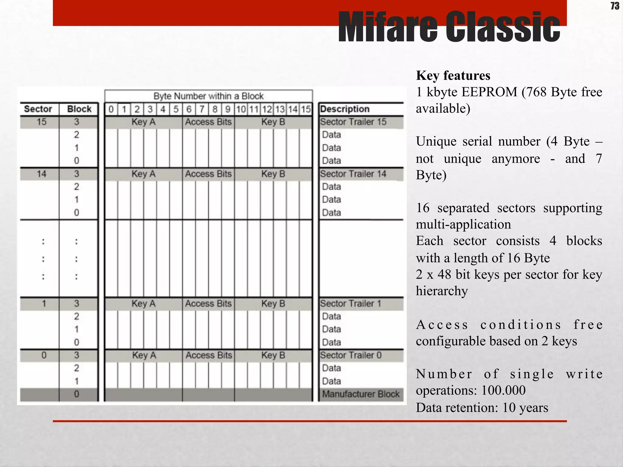 Mifare Classic
Key features
1 kbyte EEPROM (768 Byte free
available)
Unique serial number (4 Byte –
not unique anymore - and 7
Byte)
16 separated sectors supporting
multi-application
Each sector consists 4 blocks
with a length of 16 Byte
2 x 48 bit keys per sector for key
hierarchy
A c c e s s c o n d i t i o n s f r e e
configurable based on 2 keys
Number of single write
operations: 100.000
Data retention: 10 years
73
 