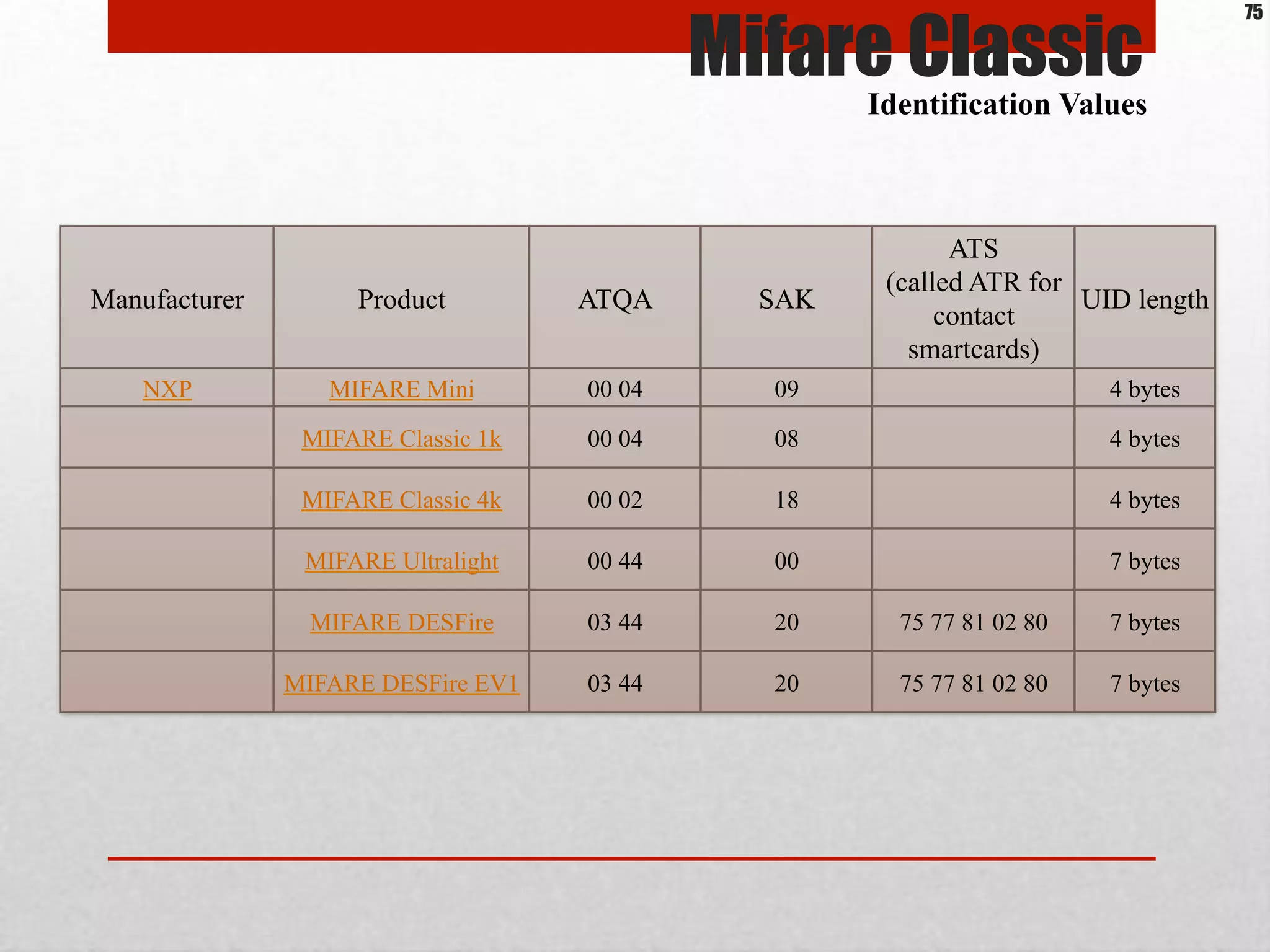 Manufacturer Product ATQA SAK
ATS
(called ATR for
contact
smartcards)
UID length
NXP MIFARE Mini 00 04 09 4 bytes
MIFARE Classic 1k 00 04 08 4 bytes
MIFARE Classic 4k 00 02 18 4 bytes
MIFARE Ultralight 00 44 00 7 bytes
MIFARE DESFire 03 44 20 75 77 81 02 80 7 bytes
MIFARE DESFire EV1 03 44 20 75 77 81 02 80 7 bytes
Mifare Classic
Identification Values
75
 