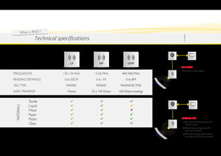 W ha t is RF ID  ?
                    Technical specifications


                                                                                          READER               COMPUTER




                                    LF
                                                                                                    Tag actif
                                                                                                    ·  he tag has its own battery
                                                                                                      T
Frequences                      125-134 KHz      13.56 MHz          840-960 MHz
                                                                                          ANTENNA


Reading distance                 0 to 50cm        0 to 1m               0 to 8M
Tag type                          PASSIVE         PASSIVE          PASSIVE/ACTIVE
Data transfer                     1Kbits/s     25 à 100 Kbits/s   650 Kbits/s (reading)


               Textile               ✔                ✔                    ✔
               Liquid                ✔                ✔                    ✔
 MATéRIAU




                                                                                           READER               COMPUTER


               Metal                 ✔                ✔                    ✘
               Paper                 ✔                ✔                    ✔
               Plastic               ✔                ✔                    ✔                        PASSIVE TAG
                                                                                                    · 1)  he antenna alternately emits and
                                                                                                         T
               Glass                 ✔                ✔                    ✔                             receives a signal.
                                                                                          ANTENNA
                                                                                                    ·  )  he tag draws energy from the
                                                                                                      2 T
                                                                                                          signal and emits data.
                                                                                                    ·  )  he reader interprets the informa-
                                                                                                      3 T
                                                                                                          tion of the tag and makes it availabl
 