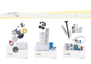 W ha t is RF ID ?
            Tags




tag LF              tag HF   tag UHF
 