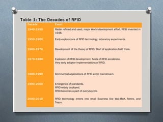 Rfid Invented RFID in retail sector | PPT