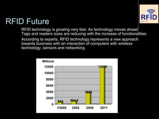 RFID Future
RFID technology is growing very fast. As technology moves ahead,
Tags and readers sizes are reducing with the increase of functionalities.
According to experts, RFID technology represents a new approach
towards business with an interaction of computers with wireless
technology, sensors and networking.
663 964.5
3600
11700
0
2000
4000
6000
8000
10000
12000
Millions
Y2000 2002 2006 2011
 