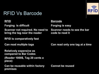 RFID Vs Barcode
RFID Barcode
Forging is difficult Forging is easy
Scanner not required. No need to
bring the tag near the reader
Scanner needs to see the bar
code to read it
RFID is comparatively fast
Can read multiple tags Can read only one tag at a time
Relatively expensive as
compared to Bar Codes
(Reader 1000$, Tag 20 cents a
piece)
Can be reusable within factory
premises
Cannot be reused
 