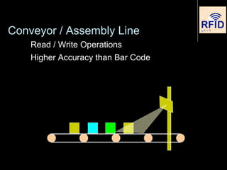 Read / Write Operations
Higher Accuracy than Bar Code
Conveyor / Assembly Line
 