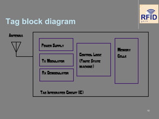 15
Tag block diagram
Antenna
Power Supply
Tx Modulator
Rx Demodulator
Control Logic
(Finite State
machine)
Memory
Cells
Tag Integrated Circuit (IC)
 