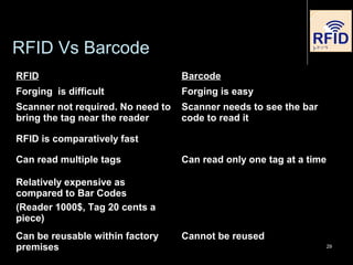 RFID Vs Barcode
RFID Barcode
Forging is difficult Forging is easy
Scanner not required. No need to
bring the tag near the reader
Scanner needs to see the bar
code to read it
RFID is comparatively fast
Can read multiple tags Can read only one tag at a time
Relatively expensive as
compared to Bar Codes
(Reader 1000$, Tag 20 cents a
piece)
Can be reusable within factory
premises
Cannot be reused
29
 