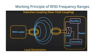 Working Principle of RFID Frequency Ranges
 