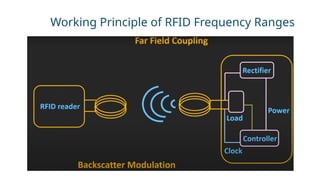 Working Principle of RFID Frequency Ranges
 