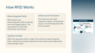 How RFID Works
Electromagnetic Fields
RFID systems use
electromagnetic fields to identify
and track tagged objects. The
tag contains a small radio
transmitter and receiver.
Antenna and Transceiver
The antenna emits radio
frequency signals, activating the
tag so it can exchange data with
the transceiver.
Tag Data Transfer
When the tag passes within range of the antenna's electromagnetic
field, it detects the activation signal from the antenna and responds by
transmitting its data.
 
