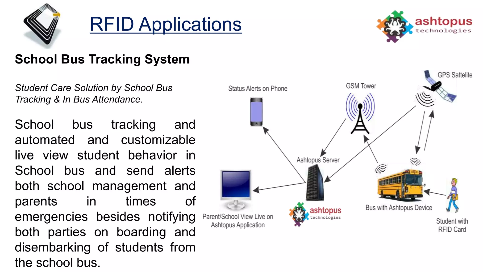 RFID Applications
School Bus Tracking System
Student Care Solution by School Bus
Tracking & In Bus Attendance.
School bus tracking and
automated and customizable
live view student behavior in
School bus and send alerts
both school management and
parents in times of
emergencies besides notifying
both parties on boarding and
disembarking of students from
the school bus.
 