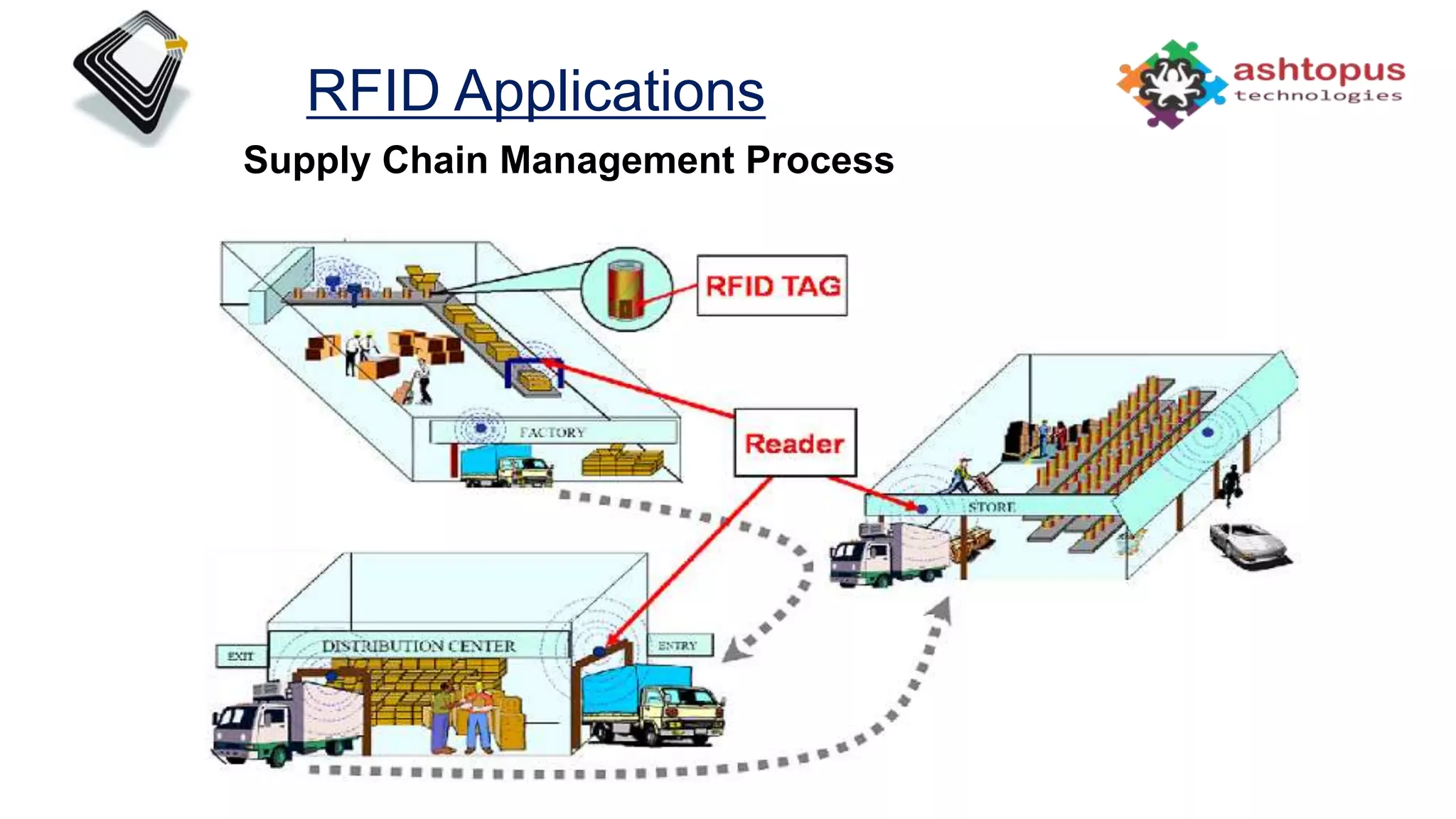 RFID Applications
Supply Chain Management Process
 