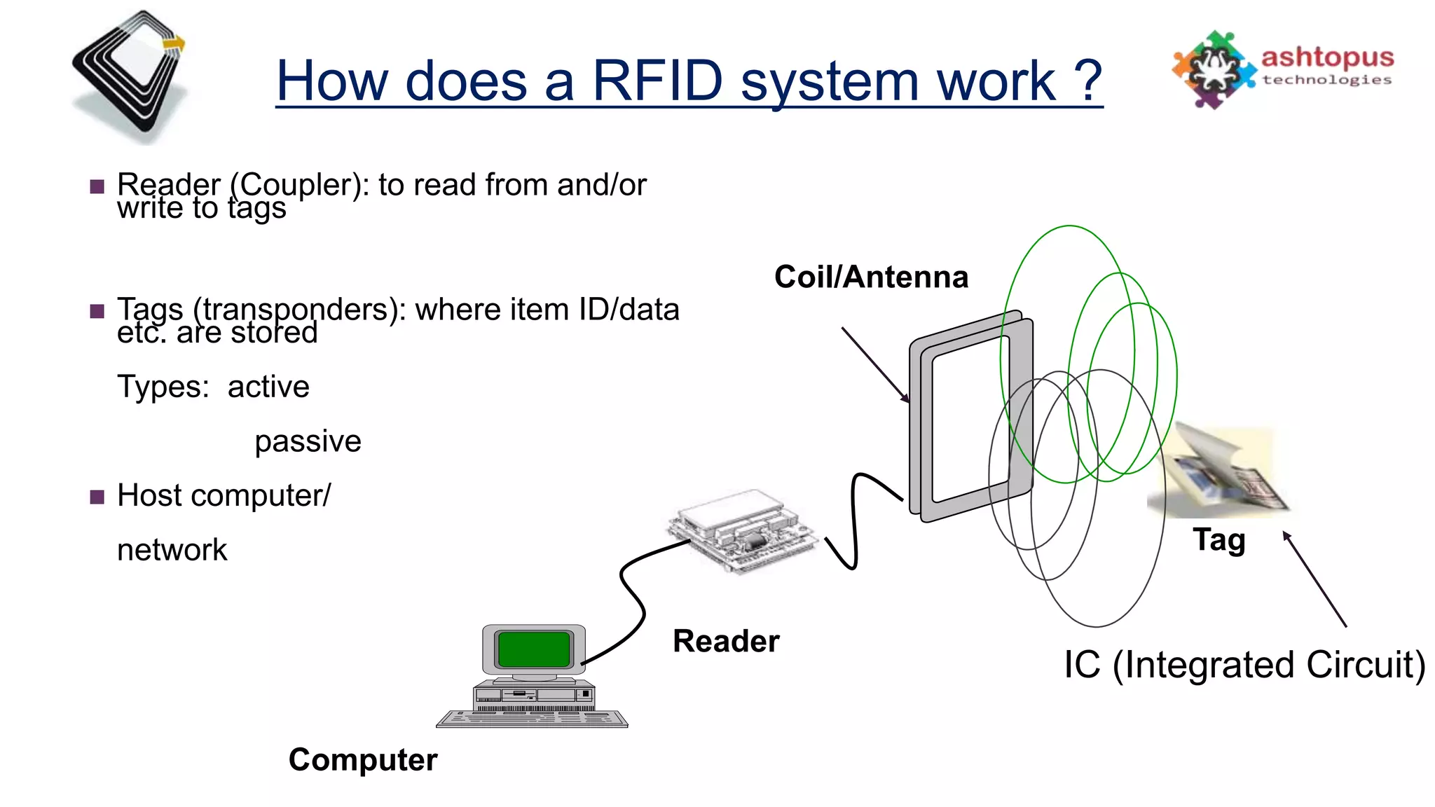 How does a RFID system work ?
 Reader (Coupler): to read from and/or
write to tags
 Tags (transponders): where item ID/data
etc. are stored
Types: active
passive
 Host computer/
network
Reader
Coil/Antenna
Tag
Computer
IC (Integrated Circuit)
 
