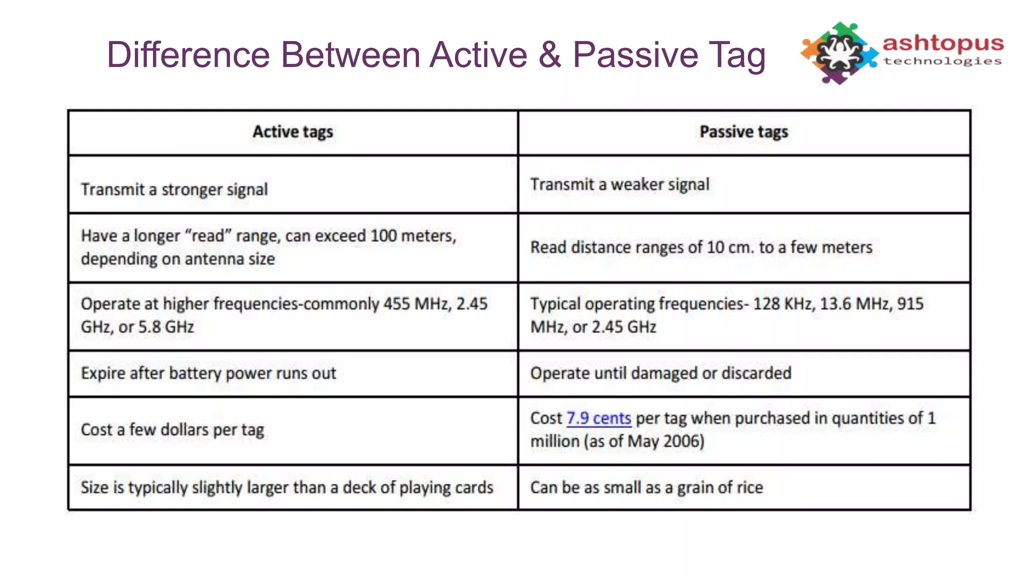 Difference Between Active & Passive Tag
 