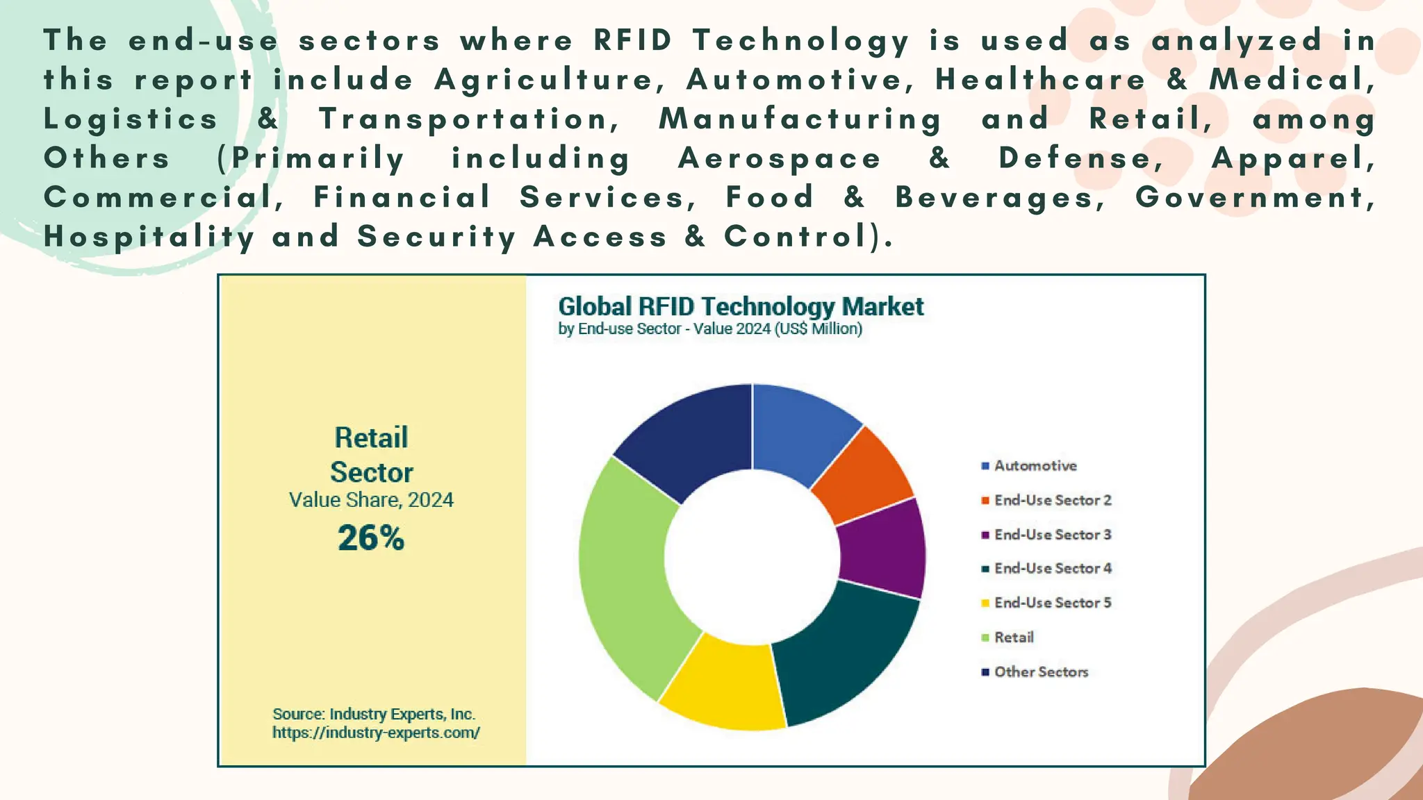 T h e e n d - u s e s e c t o r s w h e r e R F I D T e c h n o l o g y i s u s e d a s a n a l y z e d i n
t h i s r e p o r t i n c l u d e A g r i c u l t u r e , A u t o m o t i v e , H e a l t h c a r e & M e d i c a l ,
L o g i s t i c s & T r a n s p o r t a t i o n , M a n u f a c t u r i n g a n d R e t a i l , a m o n g
O t h e r s ( P r i m a r i l y i n c l u d i n g A e r o s p a c e & D e f e n s e , A p p a r e l ,
C o m m e r c i a l , F i n a n c i a l S e r v i c e s , F o o d & B e v e r a g e s , G o v e r n m e n t ,
H o s p i t a l i t y a n d S e c u r i t y A c c e s s & C o n t r o l ) .
 